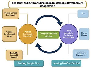 ©Permanent Mission Thailand to ASEAN